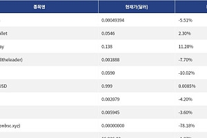 [신규 코인 톱10] RIV Coin 5.51% 하락, UnityWallet 2.30% 상승
