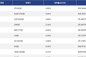 [거래량 톱 코인 10] 비트코인 1억 103만, 이더리움 310만 4745원