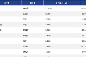 [하락 코인 10] 유니스왑 -11.00% 하락, 에테나 -9.92% 약세
