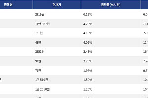[상승 코인 10] 렌더토큰 6.13% 상승, 퀀트 4.20% 강세