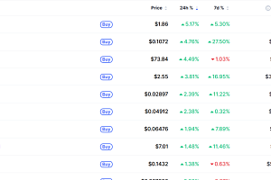 [데일리 크립토 무버스] 비트코인 6만6000달러대 2% 하락…렌더 5% 상승