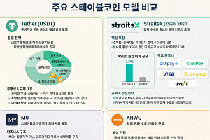 테더 이후의 게임, 스테이블코인 사업모델 갈라진다