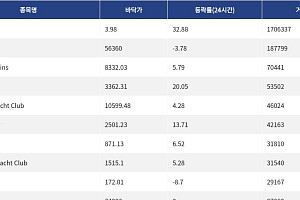 [핫 NFT] Courtyard.io, 일 거래량 170만 달러 돌파