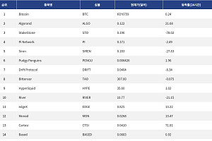 [인기 검색 코인 톱15] 알고랜드·카르테시 급등…AI·디파이로 쏠린 시선
