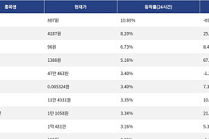 [상승 코인 10] 사이렌 10.80% 상승, 밈코어 8.20% 강세