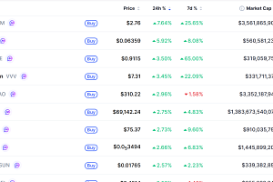 [데일리 크립토 무버스] 비트코인 6만9000달러대 2% 상승…밈코어 7% 올라