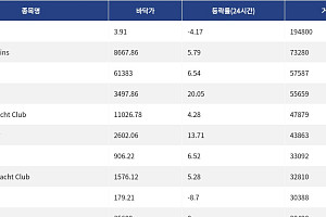 [핫 NFT] Courtyard.io, 일 거래량 19만4800달러 기록… 바닥가 3.91달러