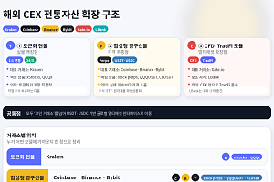 해외 CEX, QQQ·금·원유 품고 멀티에셋 시장으로 확장