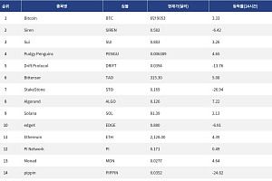 [인기 검색 코인 톱15] 비트코인·이더리움 강세 속 AI와 밈 코인으로 관심 확산