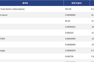 [신규 코인 톱10] Invesco QQQ Trust Series 1 0.11% 상승, BULL 32.36% 상승