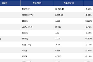 [시총 톱 코인 10] 비트코인 -0.56% 하락... 이더리움 -1.03% 하락, 리플 -0.54% 하락