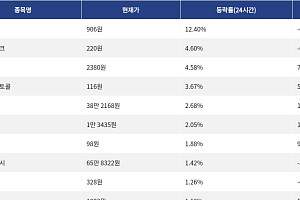 [상승 코인 10] 사이렌 12.40% 상승, 캔톤 네트워크 4.60% 강세