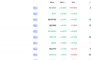 [데일리 크립토 무버스] 비트코인 6만8000달러대 약보합…사이렌 13% 상승