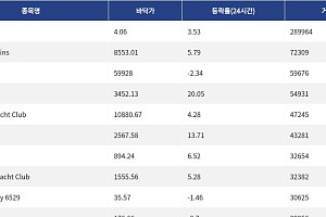 [핫 NFT] Courtyard.io, 일 거래량 28만9964달러 기록