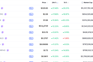 [데일리 크립토 무버스] 미·이란 휴전 합의에 비트코인 7만1000달러대 4% 상승…지캐시 27% 급등