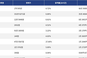 [거래량 톱 코인 10] 비트코인 1억 595만, 이더리움 331만 6271원