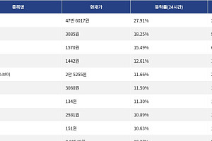 [상승 코인 10] 지캐시 27.91% 급등, 레이어제로 18.25% 상승세