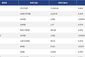 [시총 톱 코인 10] 비트코인 4.40% 상승, 이더리움 6.32% 상승, 리플 4.27% 상승