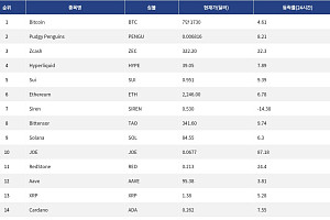 [인기 검색 코인 톱15] 비트코인·이더리움 강세 속 Zcash·JOE로 확산된 관심