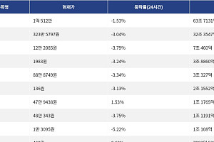 [거래량 톱 코인 10] 비트코인 1억 512만, 이더리움 323만 5797원