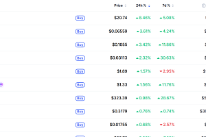 [데일리 크립토 무버스] 비트코인 7만1000달러대 숨 고르기…디크레드 8% 상승