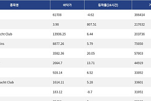 [핫 NFT] CryptoPunks, 일 거래량 38만6414달러… 바닥가 6만1708달러