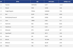 [인기 검색 코인 톱15] 이더리움·비트코인 약세 속 Enjin Coin·Blur로 쏠린 단기 관심