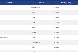 [하락 코인 10] 비트텐서 -5.77% 하락, 스테이블 -2.96% 약세