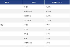 [상승 코인 10] 사이렌 17.25% 급등, 지캐시 14.01% 상승세