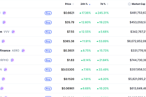 [데일리 크립토 무버스] 비트코인 7만1000달러대 강보합…사이렌 17% 상승