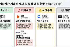 업비트 1심 승소에 거래소 규제 공방 새 국면