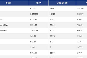 [핫 NFT] CryptoPunks, 일 거래량 59만달러 돌파… 바닥가 6만1255달러