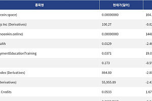 [신규 코인 톱10] SPIKE 104.33% 상승, PDD Holdings Inc 0.022% 하락