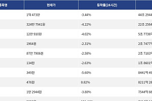 [거래량 톱 코인 10] 비트코인 1억 473만, 이더리움 324만 7941원