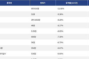 [하락 코인 10] 대시 -11.88% 하락, 칠리즈 -9.38% 약세