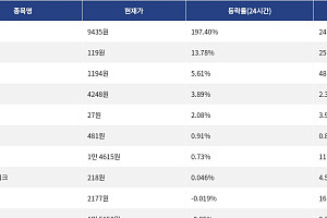 [상승 코인 10] RaveDAO 197.40% 급등, 저스트 13.78% 상승세