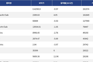 [핫 NFT] Courtyard.io, 일 거래량 26만1974달러 기록… 바닥가 0.43달러
