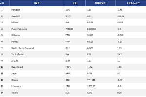 [인기 검색 코인 톱15] 비트코인·이더리움 숨 고르기…디파이·AI로 쏠린 관심
