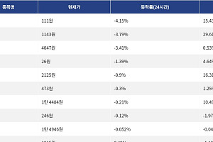 [하락 코인 10] 저스트 -4.15% 하락, 사이렌 -3.79% 약세