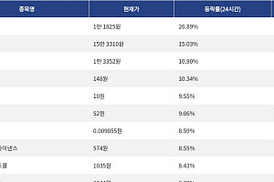 [상승 코인 10] RaveDAO 26.89% 급등, 에이브 15.03% 상승세