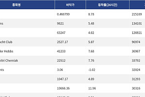[핫 NFT] Courtyard.io, 일 거래량 21만5169달러 기록… 바닥가 0.466799달러