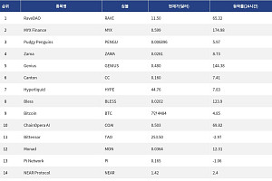 [인기 검색 코인 톱15] 비트코인·이더리움 강세 속 디파이·AI로 쏠린 시선