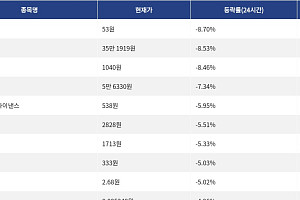 [하락 코인 10] 나이트 토큰 -8.70% 하락, 비트텐서 -8.53% 약세