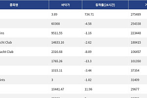 [핫 NFT] Courtyard.io, 일 거래량 27만5489달러 기록… 바닥가 3.89달러