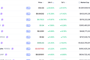 [데일리 크립토 무버스] 비트코인 7만4000달러대 보합권…딕시 20% 상승