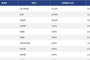 [상승 코인 10] 딕시 21.71% 급등, 칠리즈 14.84% 상승세