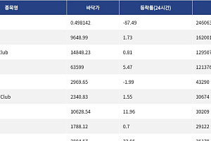[핫 NFT] Courtyard.io, 일 거래량 24만달러 돌파… 바닥가 0.49달러