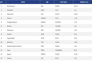 [인기 검색 코인 톱15] 비트코인·이더리움 강세 속 AI·밈코인으로 쏠린 시선