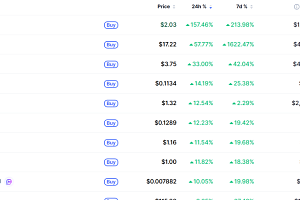 [데일리 크립토 무버스] 비트코인 7만4000달러대 강보합…사이렌 157% 급등