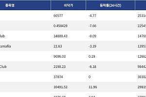[핫 NFT] CryptoPunks, 일 거래량 25만3146달러